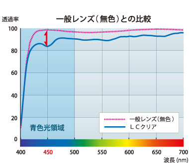 LCDカラー（株式会社イトーレンズ）