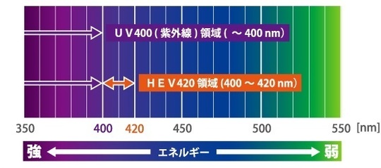 HEV_420_ウェイブプラス（イトーレンズ）